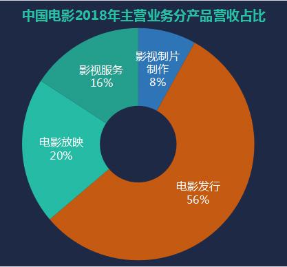 影视公司的自由现金流大都很惨，为啥中国电影一枝独秀？