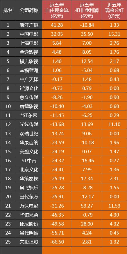 影视公司的自由现金流大都很惨，为啥中国电影一枝独秀？