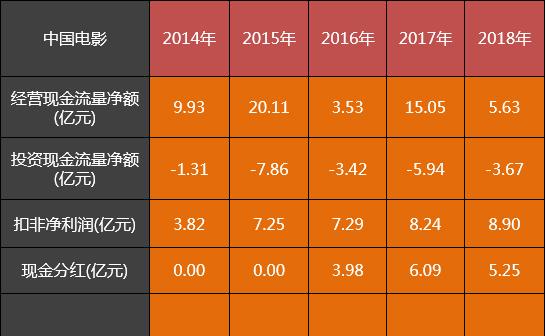 影视公司的自由现金流大都很惨，为啥中国电影一枝独秀？