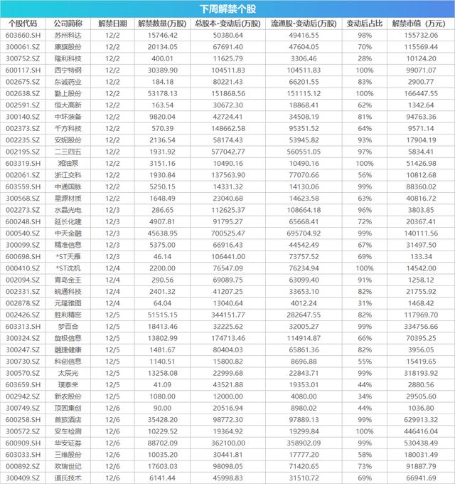 下周关注丨395亿市值限售股解禁，这些投资机会最靠谱