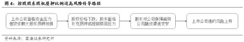 【深度】过度股权质押，饮鸩止渴？