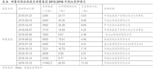 【深度】过度股权质押，饮鸩止渴？