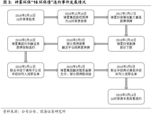 【深度】过度股权质押，饮鸩止渴？