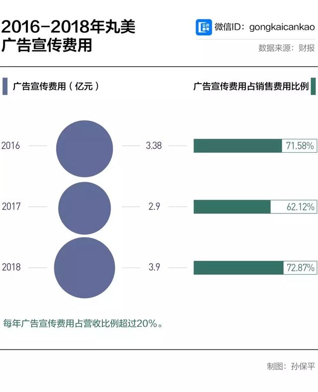 丸美上半年净利率30%，化妆品究竟有多暴利？