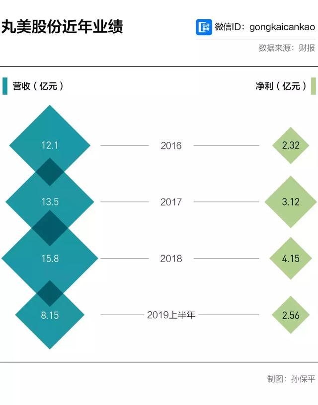 丸美上半年净利率30%，化妆品究竟有多暴利？