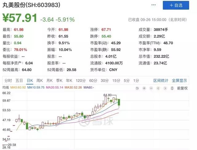 丸美上半年净利率30%，化妆品究竟有多暴利？