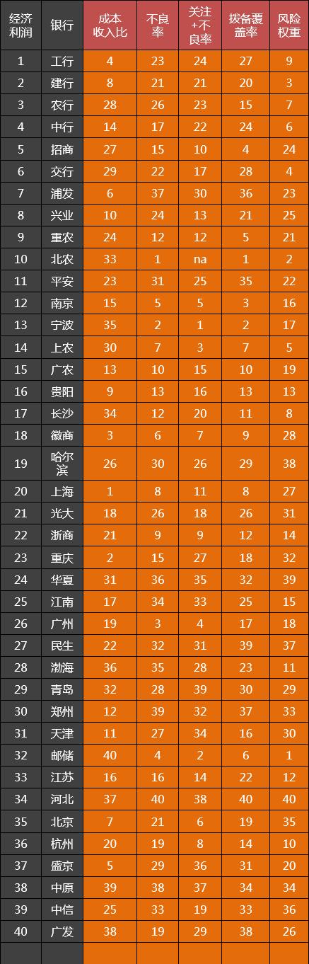 中国40家银行“十项全能”指标排名：综合实力五强是哪五家？