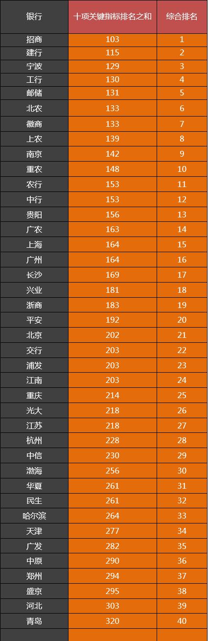 中国40家银行“十项全能”指标排名：综合实力五强是哪五家？