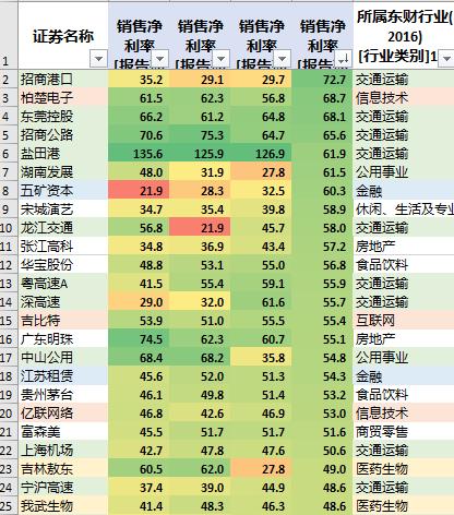 数据分析告诉你A股最容易赚钱的公司和行业