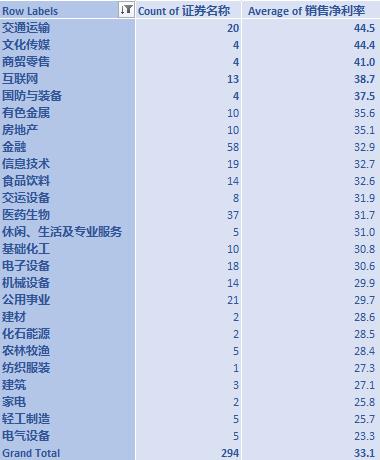 数据分析告诉你A股最容易赚钱的公司和行业