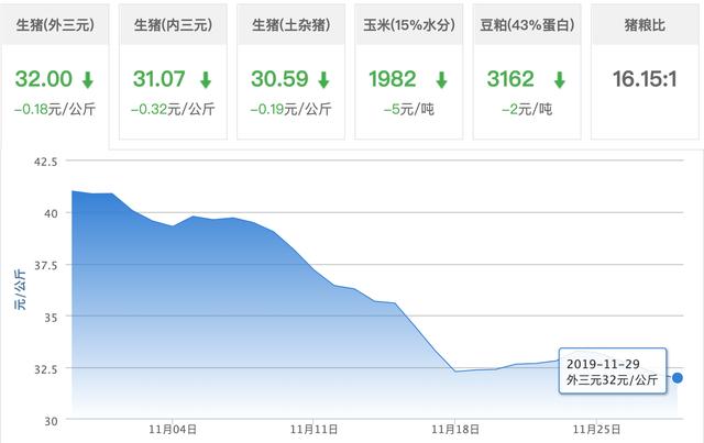 猪价再迎5连降，河南千亿首富身家缩水百亿，不再是“养猪一哥”