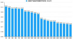 猪价再迎5连降，河南千亿首富身家缩