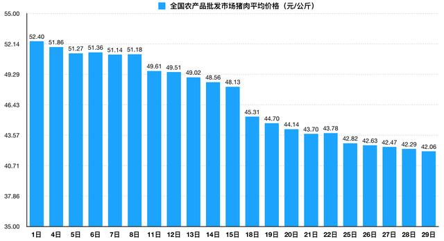 猪价再迎5连降，河南千亿首富身家缩水百亿，不再是“养猪一哥”