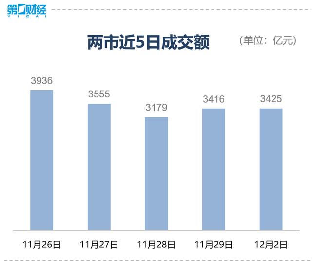 复盘8张图丨三大股指冲高回落，集成电路、芯片板块火热