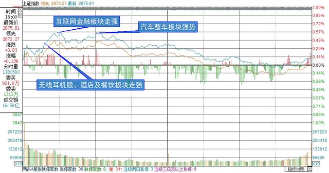 复盘8张图丨三大股指冲高回落，集成电路、芯片板块火热