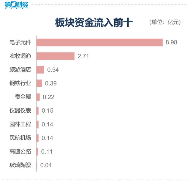 复盘8张图丨三大股指冲高回落，集成电路、芯片板块火热