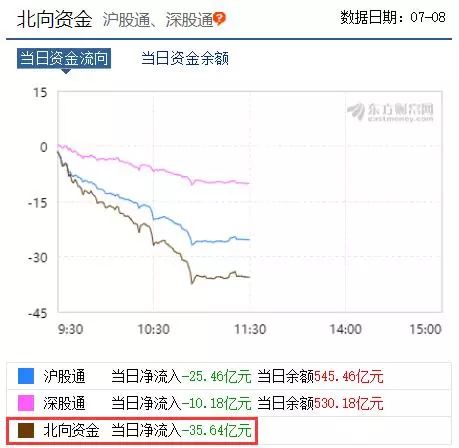 除了A股，港股、日股、韩国股市等亚太市场全线走低。这也印证了前述之判断，若因降息预期转弱而外围市场转淡，北上资金亦会出现跟随净流出的现象。