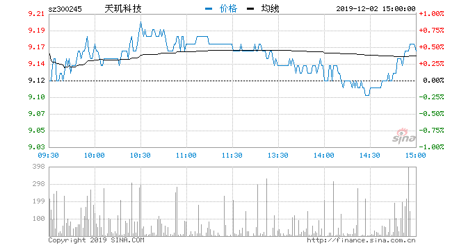 新浪财经讯 7月8日消息，国产操作系统板块大跌，截至发稿，天玑科技跌停，中国软件跌8%，东软载波、四维图新、同有科技纷纷走弱。