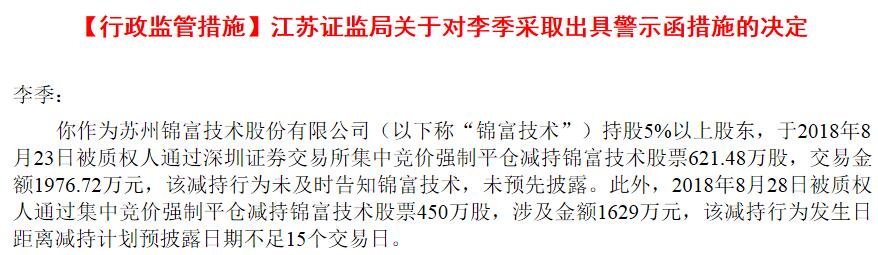 苏州锦富持股5%以上股东李季两次违规减持股票1071.48万股 收监管警示函