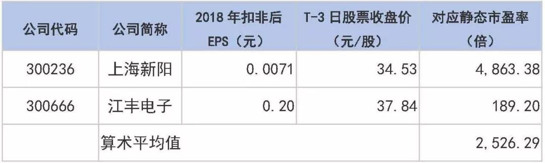 9只科创板新股同日发行，对标股都有哪些？（附名单）