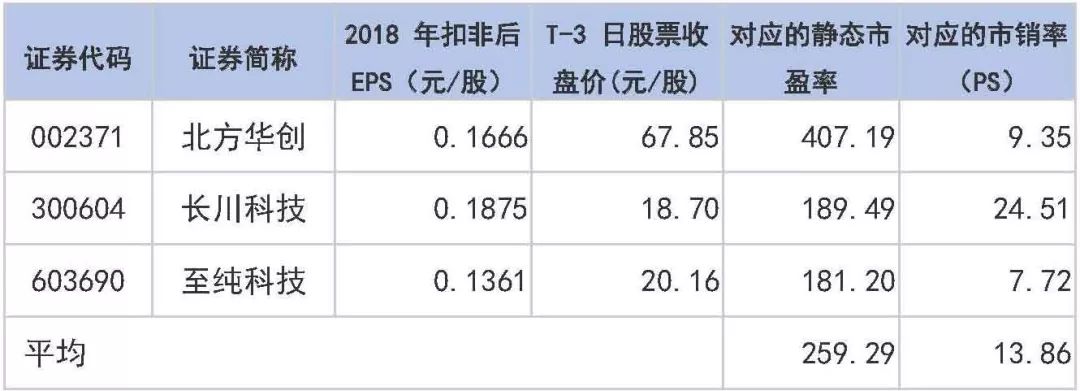 9只科创板新股同日发行，对标股都有哪些？（附名单）