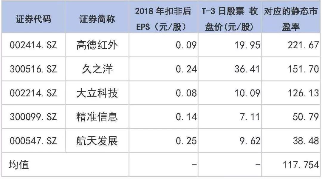 9只科创板新股同日发行，对标股都有哪些？（附名单）