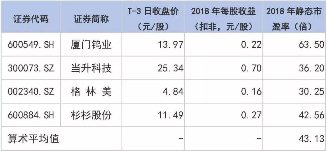 9只科创板新股同日发行，对标股都有哪些？（附名单）