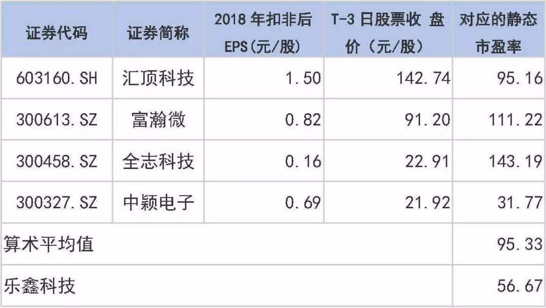 9只科创板新股同日发行，对标股都有哪些？（附名单）