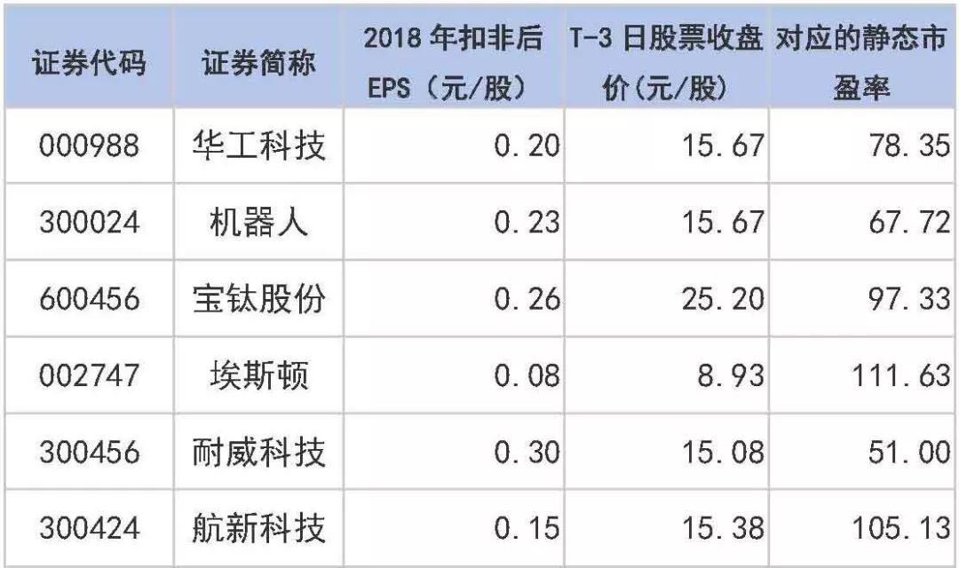 9只科创板新股同日发行，对标股都有哪些？（附名单）