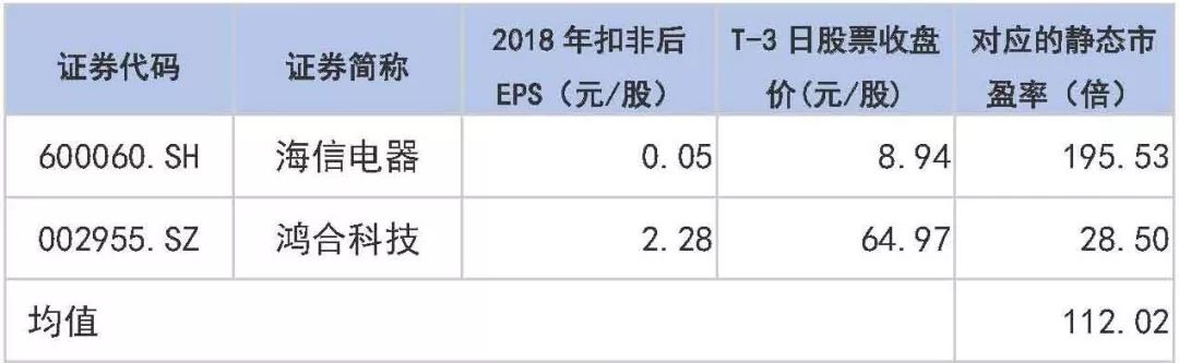 9只科创板新股同日发行，对标股都有哪些？（附名单）