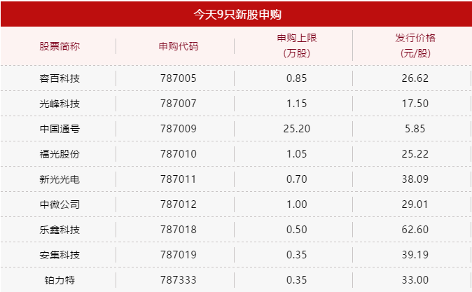 9只科创板新股同日发行，对标股都有哪些？（附名单）