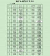 上交所调整两融标的:调整后标的股票数525只 ETF43只