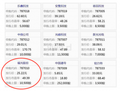 福光股份今日申购：发行价25.22元 市盈率49.39