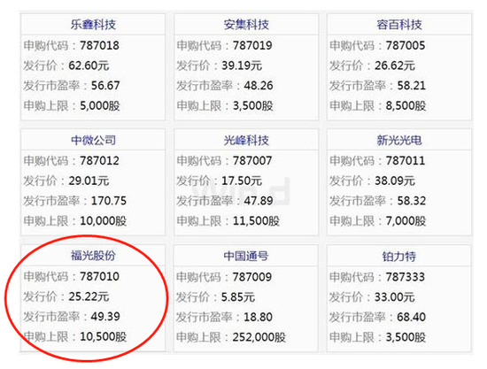 福光股份今日申购：发行价25.22元 市盈率49.39