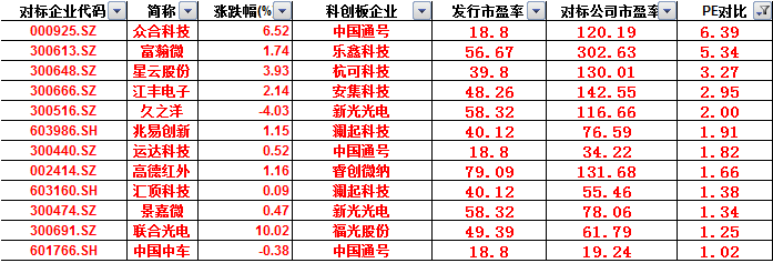 在其它暂时没有对标估值参照的公司中，凯利泰、思维列控、乐普医疗、神州高铁估值水平低于或接近本批科创板的首发平均估值水平31.5倍，岱勒新材、三超新材、鼎汉技术、智慧松德、康尼机电的动态市盈率则为负数。