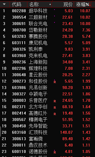 9只科创板今日申购，平均市盈率为64.08倍，其中中微公司以170.75倍的市盈率高居榜首。64.08倍的发行市盈率不仅远高于对应公司所处行业的平均市盈率为31.5倍，也明显高于目前创业板目前48.8倍的市盈率。