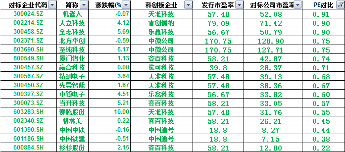 当然，也有12家对标公司估值水平已高于参照的科创板的发行市盈率，众合科技、富瀚微、星云股份、江丰电子、久之洋估值已达到参照公司的200%以上，众合科技和富瀚微分别为中国通号、乐鑫科技估值水平的639%和534%。