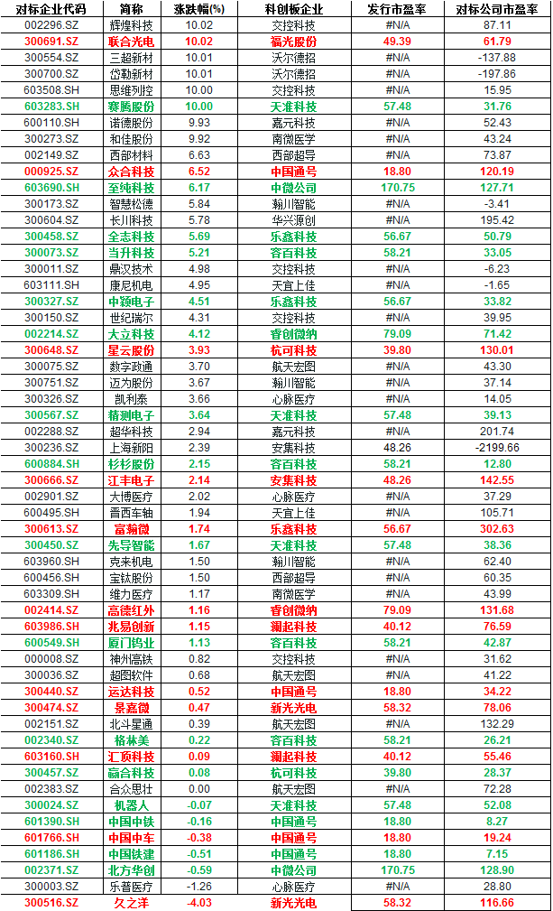 在已确定发行价的科创板公司中，截至7月9日收盘，对标公司市盈率远低于对应参照科创板公共有17家，其中上海新阳、杉杉股份、中国铁建、中国中铁、格林美、赛腾股份、当升科技、中颖电子、先导智能、精测电子市盈率仅为参照公司发行市盈率的不到70%，上海新阳、杉杉股份、中国铁建、中国中铁、格林美更是低于可比公司估值水平的50%。