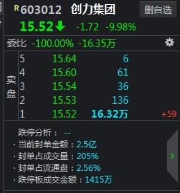 11点22分，这只股突然直线杀跌，2.5亿封死跌停板，发生什么了？