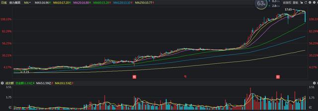 11点22分，这只股突然直线杀跌，2.5亿封死跌停板，发生什么了？