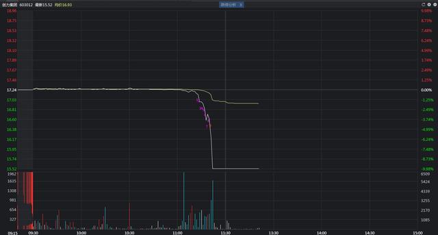 11点22分，这只股突然直线杀跌，2.5亿封死跌停板，发生什么了？