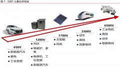 华为入局IGBT，板块已经启动（附股）