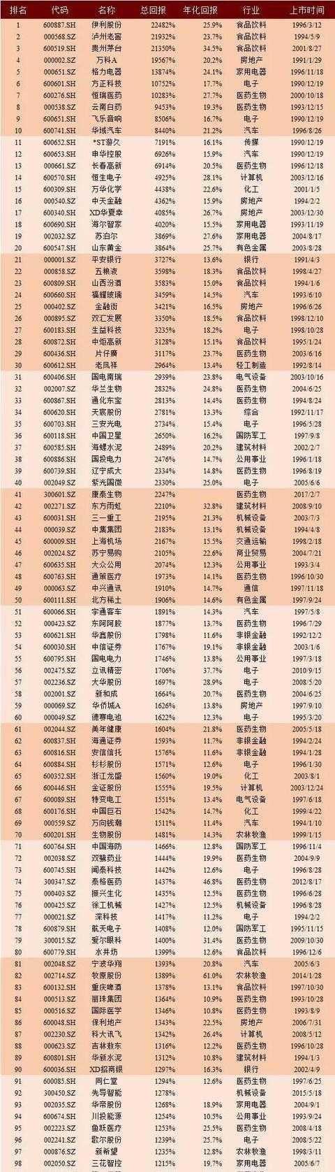 继伊利茅台万科格力恒瑞医药之后 他押注通策医疗成为第8只百倍股