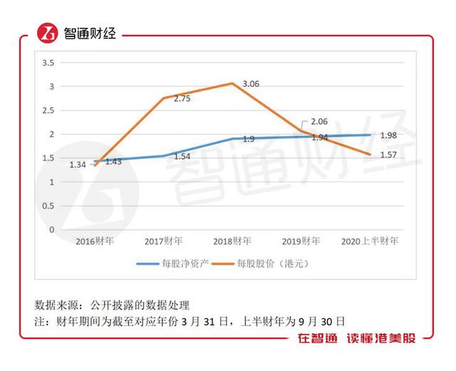 净资产强劲增长，PB仅0.73倍，东英金融低估了吗？