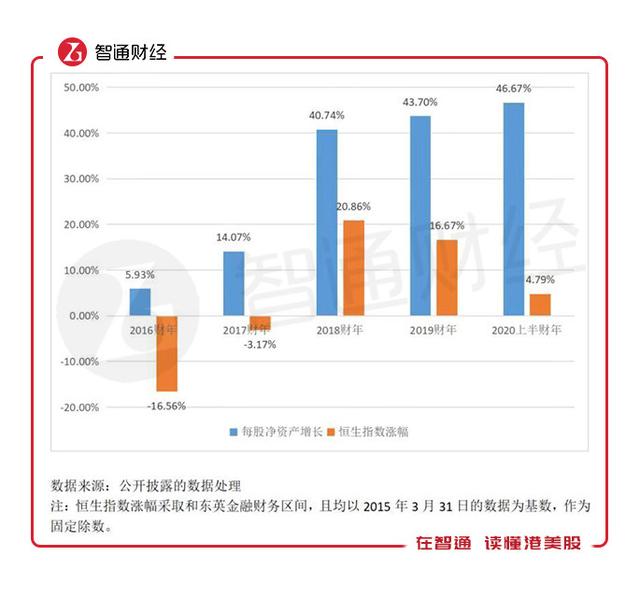 净资产强劲增长，PB仅0.73倍，东英金融低估了吗？