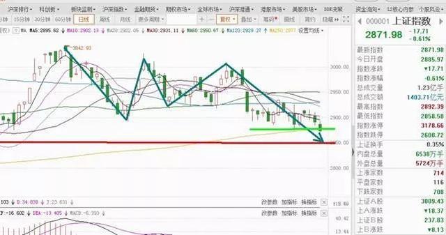 跌破年线的大盘还能爬的起来吗？| 王辉一周预判