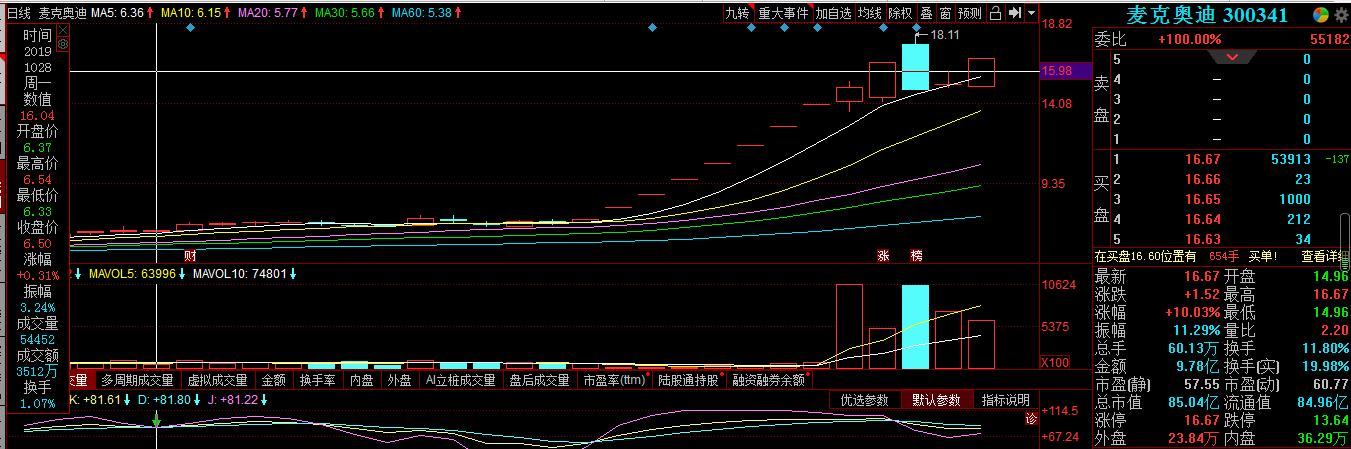 就在半小时前，（300341）天降大利好！周一有望涨停