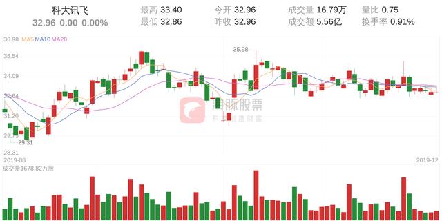 科大讯飞(002230)12月2日走势分析