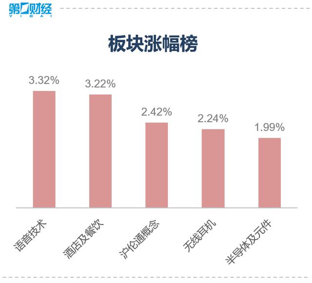 复盘8张图丨三大股指冲高回落，集成电路、芯片板块火热