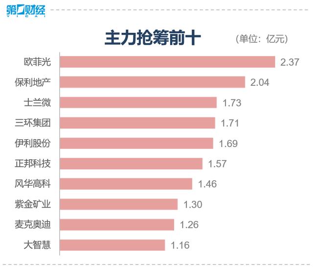 复盘8张图丨三大股指冲高回落，集成电路、芯片板块火热